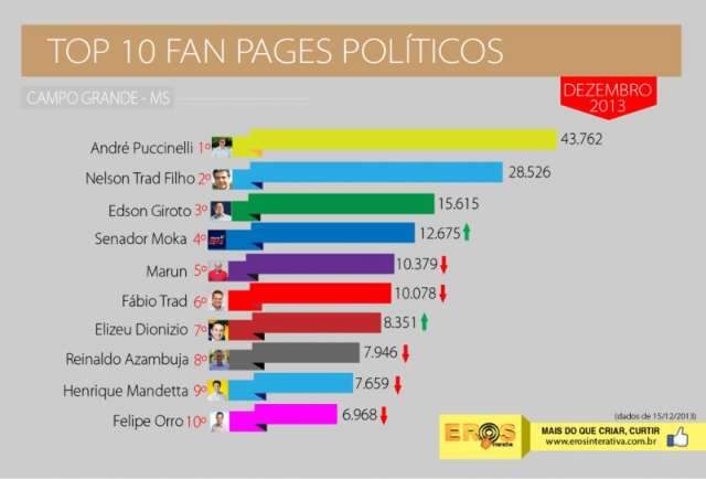 No Top 10 de fan pages pol&iacute;ticas de MS, Moka e Elizeu sobem; Zeca cai para 11&ordm;