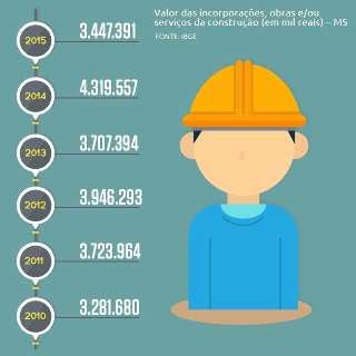 Investimentos da indústria da construção em MS têm queda de R$ 872 milhões  
