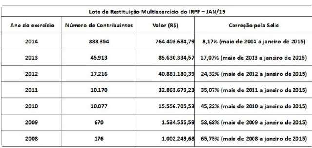 Receita divulga hoje consulta de restitui&ccedil;&otilde;es liberadas da malha fina 