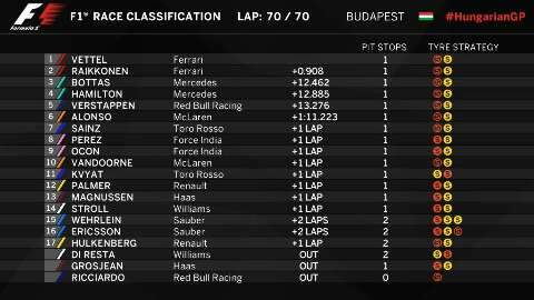 Vettel vence na Hungria e volta a abrir vantagem sobre Hamilton na liderança