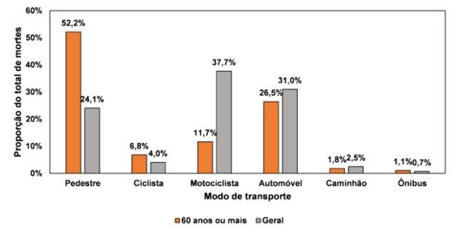 O envelhecimento da popula&ccedil;&atilde;o brasileira e a seguran&ccedil;a no tr&acirc;nsito