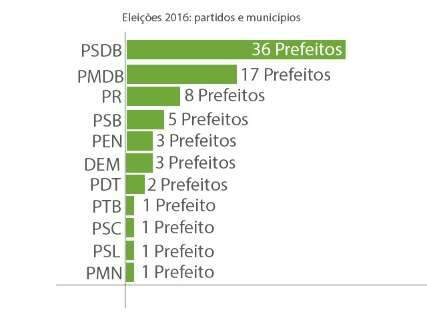 Com 36 eleitos, PSDB cresce enquanto PT fica no zero e amarga derrocada