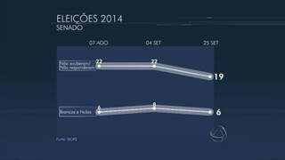 Indecisos apresentaram redução de 22% para 19% (Foto: Reprodução / TV Morena)