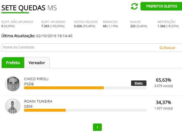 Sete Quedas elege Chico Piroli como prefeito com 65,6% dos votos 