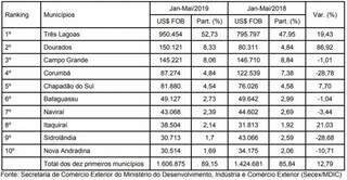 Dourados se tornou a segunda maior exportadora do Estado, superando Campo Grande e Dourados. (Imagem: Semagro/Reprodução)