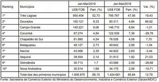 Dourados passa Capital e Corumb&aacute; e se torna o 2&ordm; maior exportador de MS