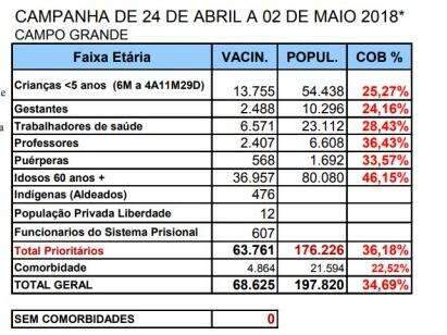 Em 9 dias, 68 mil pessoas foram vacinadas contra a gripe na Capital 