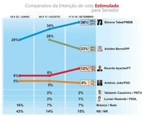 Pesquisa do Ibrape mostra alta de Simone e Ayache e queda de Bernal