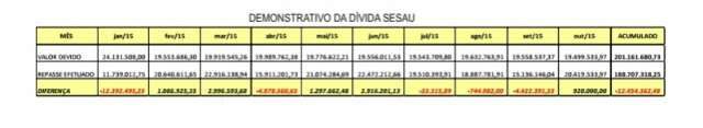 Fornecedores cancelam entregas e Santa Casa pode suspender servi&ccedil;os