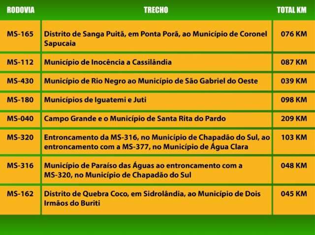 Governo executa obras para asfaltar 717 quil&ocirc;metros de oito rodovias