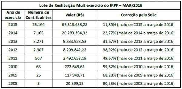 Receita vai liberar novo lote de restitui&ccedil;&otilde;es da malha fina amanh&atilde;