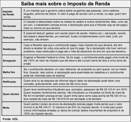 A 8 horas do fim do prazo, 34 mil ainda n&atilde;o declararam o imposto de renda