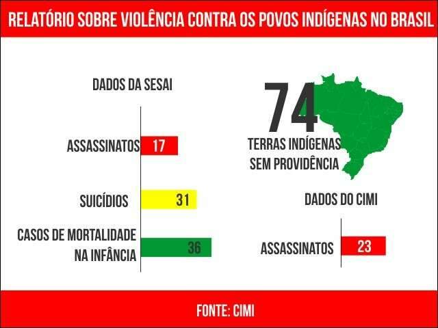 Com 74 terras sem demarca&ccedil;&atilde;o, MS &eacute; o terceiro em assassinatos de &iacute;ndios