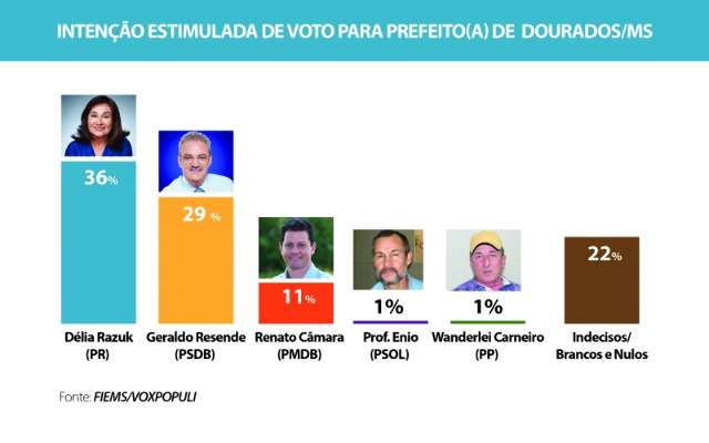 Pesquisa Fiems/Vox Populi aponta D&eacute;lia com 36% e Geraldo Resende com 29%