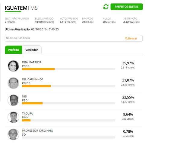 Com 5% &agrave; frente do segundo, Patr&iacute;cia Nelli &eacute; eleita prefeita de Iguatemi