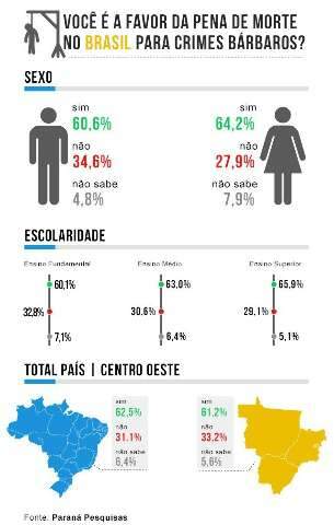 Seis em cada dez pessoas do Centro-Oeste s&atilde;o a favor da pena de morte