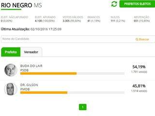 Candidato tucano, Cleidimar vence em Rio Negro com 54% dos votos