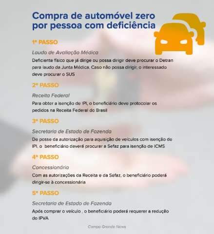 Lei d&aacute; at&eacute; 23% de desconto na compra do carro 0km; veja se voc&ecirc; tem direito