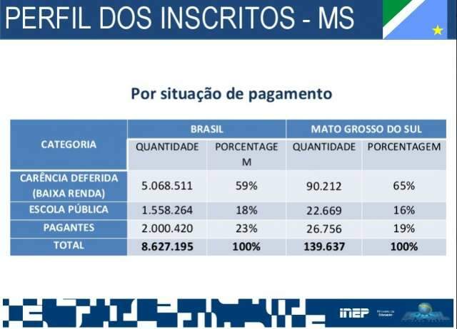 Em MS, 35% dos inscritos t&ecirc;m entre 21 e 30 anos; mulheres s&atilde;o 56%