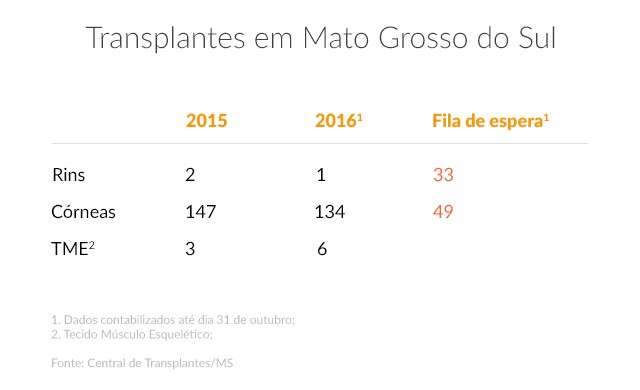 Na Santa Casa, doa&ccedil;&atilde;o entre irm&atilde;os marca retomada de transplantes