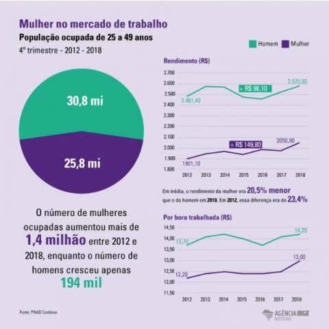 Mulheres ganham 20,5% a menos que os homens, diz estudo do IBGE