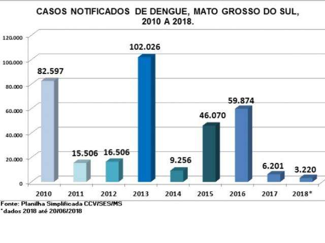 Em 6 meses, 3,2 mil tiveram dengue em MS, 50% de notifica&ccedil;&otilde;es de 2017