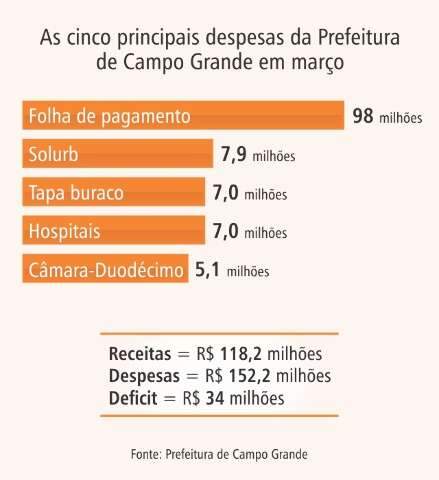 Sem IPTU e IPVA, munic&iacute;pio registra deficit de R$ 34 milh&otilde;es em mar&ccedil;o