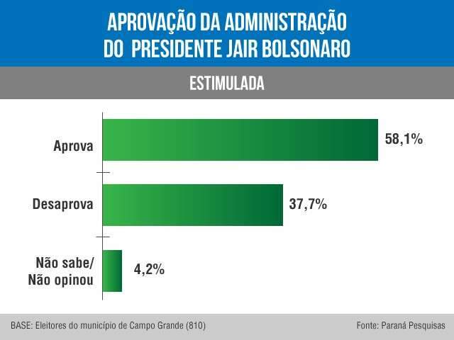 Governo de Reinaldo Azambuja tem aprova&ccedil;&atilde;o de 57%, aponta pesquisa