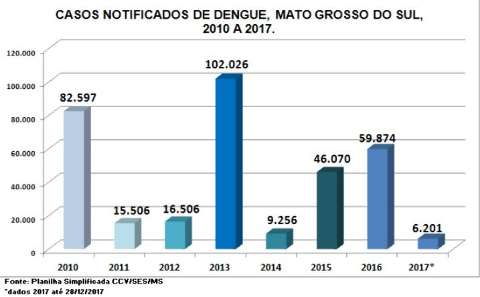 MS teve em 2017 menor registro de dengue no período de 8 anos
