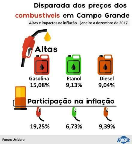 Com peso de 19% na infla&ccedil;&atilde;o, gasolina vira artigo de luxo em Campo Grande