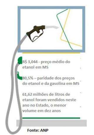 Com pre&ccedil;o nas alturas, consumo do etanol cai ao menor n&iacute;vel em dez anos