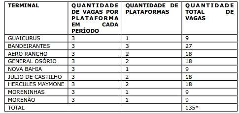 Prefeitura abre 135 vagas para ambulantes em  terminais de &ocirc;nibus
