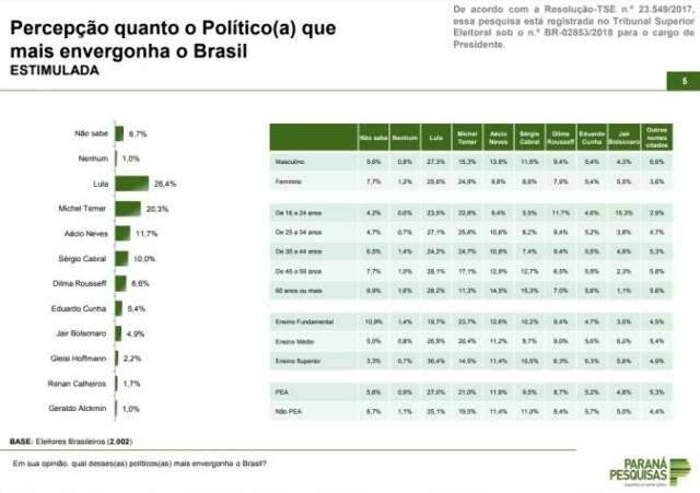 Lula e Temer s&atilde;o os pol&iacute;ticos que mais envergonham o brasileiro, diz pesquisa