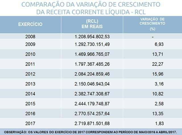 Pela primeira vez em nove anos, prefeitura contabiliza redu&ccedil;&atilde;o de receita 