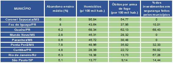 Estudo liga contrabando &agrave; viol&ecirc;ncia e pobreza em quatro cidades de MS