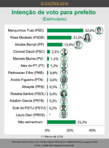 Pesquisa Tend&ecirc;ncia/Campo Grande News aponta 2&ordm; turno na Capital