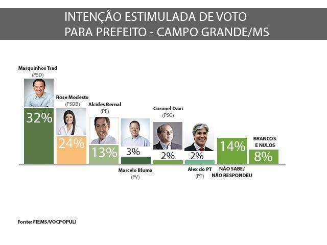 Pesquisa Vox Populi confirma segundo turno entre Rose e Marquinhos