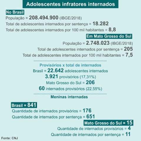 MS tem 7,5 adolescentes em Unei a cada 100 mil habitantes