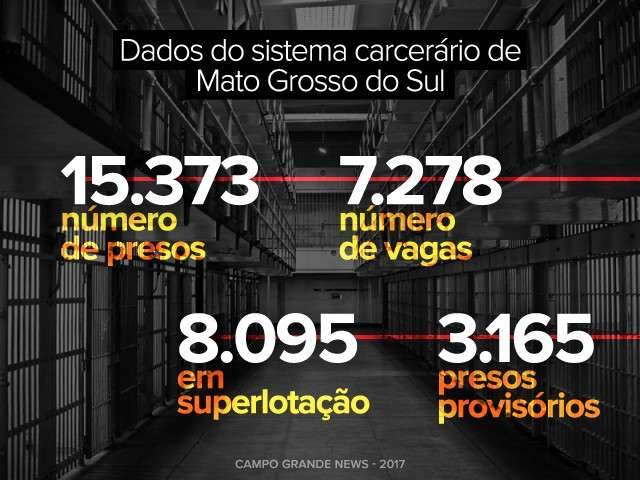 Presos provis&oacute;rios representam 39% do incha&ccedil;o nos pres&iacute;dios de MS