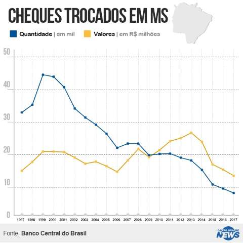 Cheque vira raridade e tem menor circula&ccedil;&atilde;o no per&iacute;odo de 20 anos