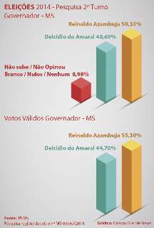 Ipems aponta que Reinaldo será eleito governador com 55,3% dos votos