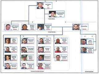 Organograma mostra função de investigados na organização criminosa alvo da Omertá. (Foto: Divulgação)