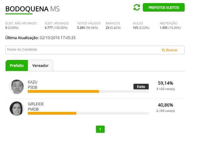 PSDB vence tamb&eacute;m em Bodoquena e Kazu se elege com 59,14%