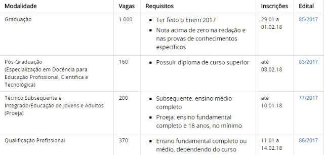 IFMS oferece 1,7 mil vagas em cursos, gradua&ccedil;&atilde;o e p&oacute;s-gradua&ccedil;&atilde;o 