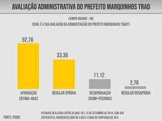 Avaliação positiva de Marquinhos totaliza quase 54% de &quot;ótimo&quot; e &quot;bom&quot; e 33% de &quot;regular/aprova&quot;, passando de 86%
