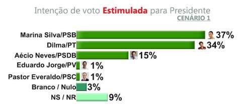 Pesquisa aponta liderança de Marina, com Dilma em 2° lugar no MS
