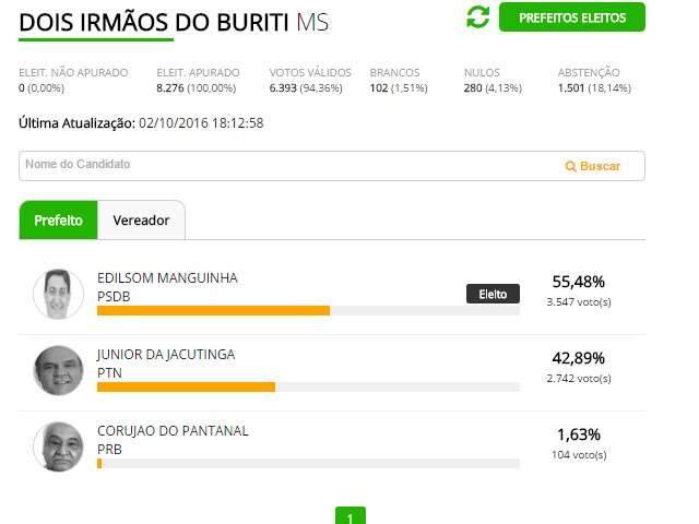 Edilsom Manguinha vence elei&ccedil;&atilde;o para prefeito em Dois Irm&atilde;os do Buriti