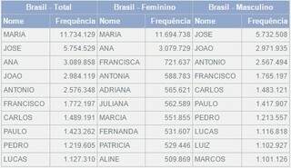Nomes mais populares no País, conforme o projeto Nomes no Brasil.