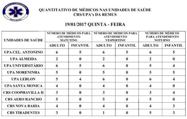 Três postos de saúde têm pediatras na manhã desta quinta-feira