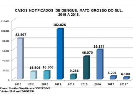 Casos de dengue são 11,67% menores que mesmo período em 2017